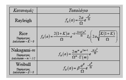 όπου Γ : η συνάρτηση Γάµα σ : η µέση τιµή της ισχύος του σήµατος m : ο συντελεστής εξασθένησης Η κατανοµή Rayleigh (Rayleigh distribution) και η µονόπλευρη κατανοµή Gauss (one-sided Gaussian
