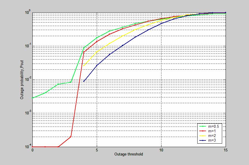 Όπως γνωρίζουµε και από τη θεωρία µε την µείωση της παραµέτρου m το περιβάλλον των διαλείψεων γίνεται πιο έντονο και όπως φαίνεται και στο σχήµα αυτό οδηγεί σε µεγαλύτερη Pout.