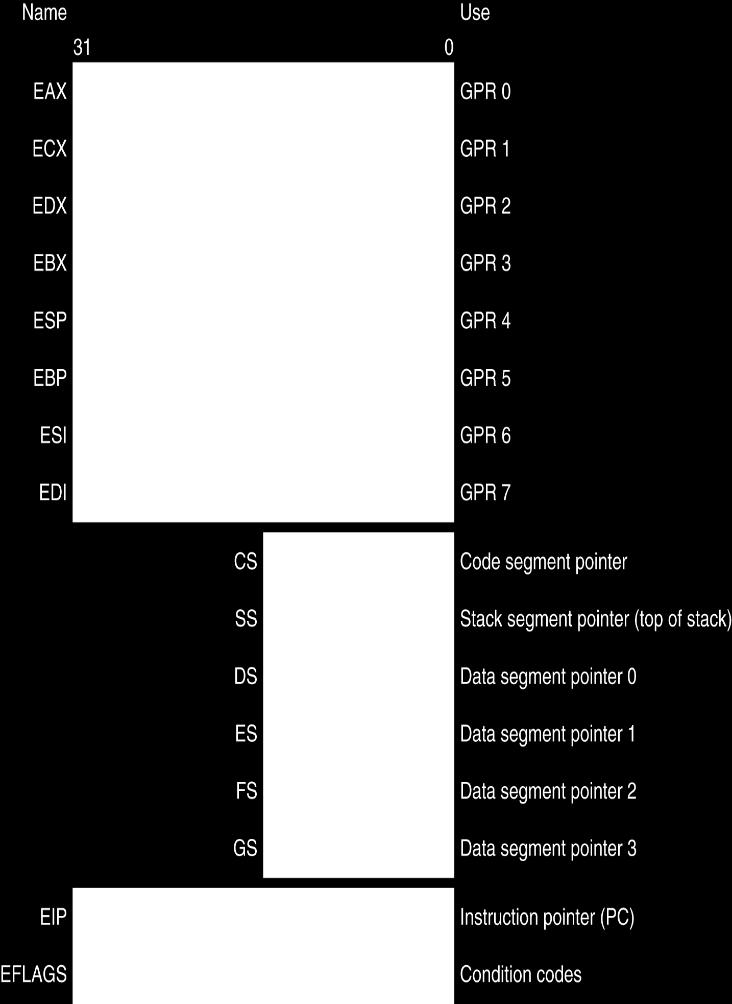 Καταχωρητές του IA-32 Λιγότεροι και ειδικού σκοπού 8 καταχωρητές ακεραίων eax, ebx, ecx, edx (γενικού σκοπού) ebp (frame pointer) esp (stack pointer) esi (extended source index) edi