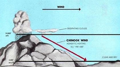 Chinook, ο άνεμος