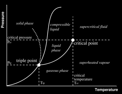 Above the critical temperature a liquid cannot be formed by an increase in pressure, but with enough pressure a solid may be formed.