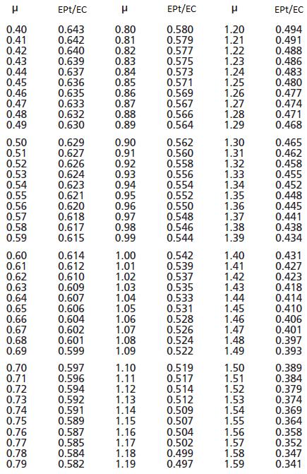 Αφού έχουμε υπολογίσει τον μ βρίσκουμε από τον πίνακα την τιμή του λόγου EPt/EC.
