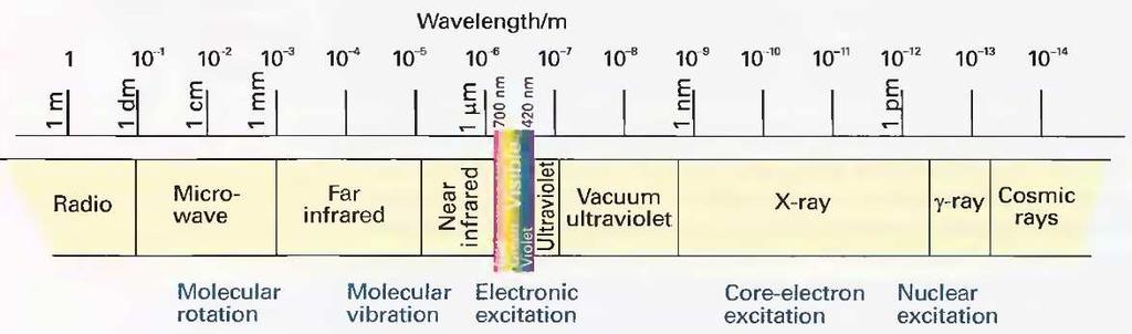 Φως = Ηλεκτροµαγνητική ακτινοβολία Το ηλεκτρομαγνητικό φάσμα P.W. Atkins, J. de Paula, Physical Chemistry AtΦΧ2_Πιν. 19.
