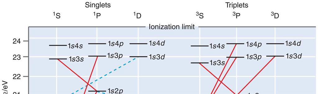 Ηe spectrum Emission Intensity (a.