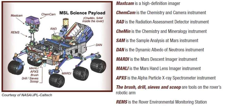 NASA s Mars Science Laboratory Curiosity Rover + Science