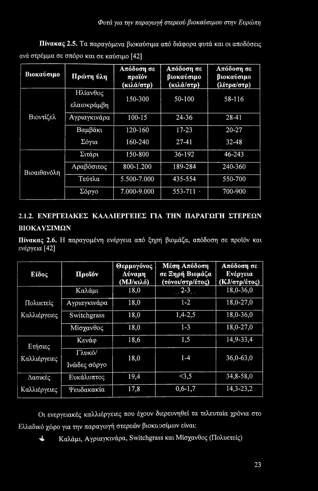 (κιλά/στρ) Απόδοση σε βιοκαύσιμο (λίτρα/στρ) 150-300 50-100 58-116 Βιοντίζελ Αγριαγκινάρα 100-15 24-36 28-41 Βαμβάκι 120-160 17-23 20-27 Σόγια 160-240 27-41 32-48 Σιτάρι 150-800 36-192 46-243