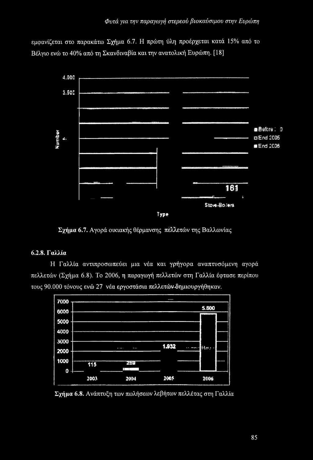 Type 161 ------------- «Σ I SiewNicrf*» Σχήμα 6.7. Αγορά οικιακής θέρμανσης πέλλετών της Βαλλωνίας 6.2.8.