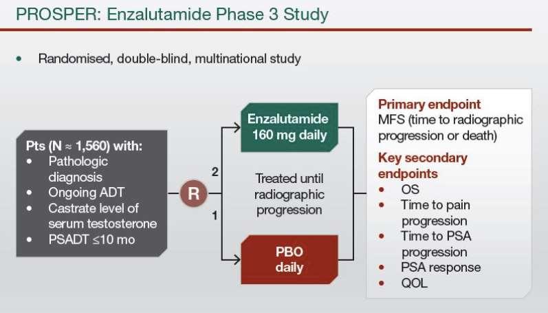 Η φάσης III μελέτη της enzalutamide