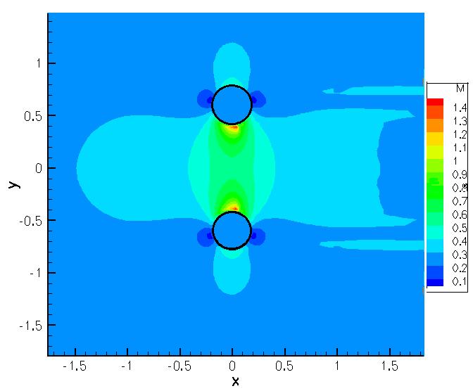 8, παρουσιάζεται το πεδίο του αριθμού Mach γύρω από τους δύο κυλίνδρους. Σχήμα 5.7: Πεδίο του αριθμού Mach πέριξ πλευρικά διατεταγμένων κυλίνδρων σε επ άπειρο ροή αέρα U=100m/s.