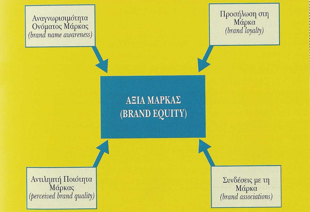 Αξία µάρκας n Η αντιπροσώπευση της αξίας ενός προϊόντος για τον καταναλωτή, πέρα από την αξία που θα προέκυπτε για ένα άλλο πανοµοιότυπο προϊόν