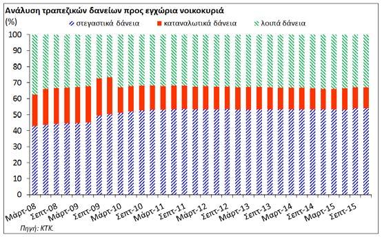 μέγιστο επιτρεπόμενο ποσοστό ΔπΑ ορίζεται στο 80% για την πρώτη κατοικία και στο 70% για όλες τις άλλες περιπτώσεις χρηματοδότησης ακινήτων.