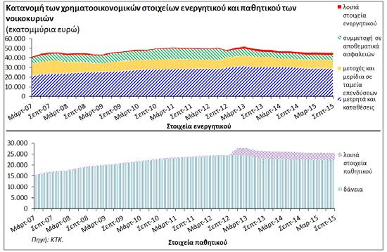 χρέους αυξήθηκε ελαφρώς, η καθαρή συναλλαγή δανείων ήταν αρνητική (λόγω απομόχλευσης). Ο δείκτης αυξήθηκε λόγω της μεγαλύτερης μείωσης του ονομαστικού ΑΕΠ, συγκριτικά με την πτώση στις χορηγήσεις.