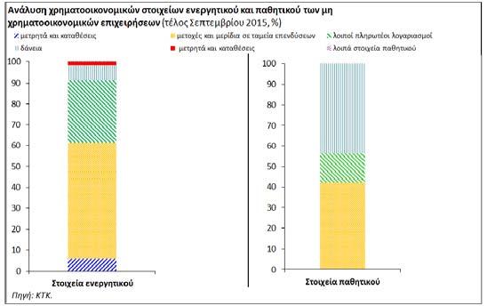 Η παραπάνω μείωση απεικονίζεται επίσης στην απόκλιση της σχέσης του δείκτη πίστωσης προς το ΑΕΠ (bank credit to GDP gap) φτάνοντας στο 21,6% τον Σεπτέμβριο του 2015 (Διάγραμμα 22), η οποία είναι