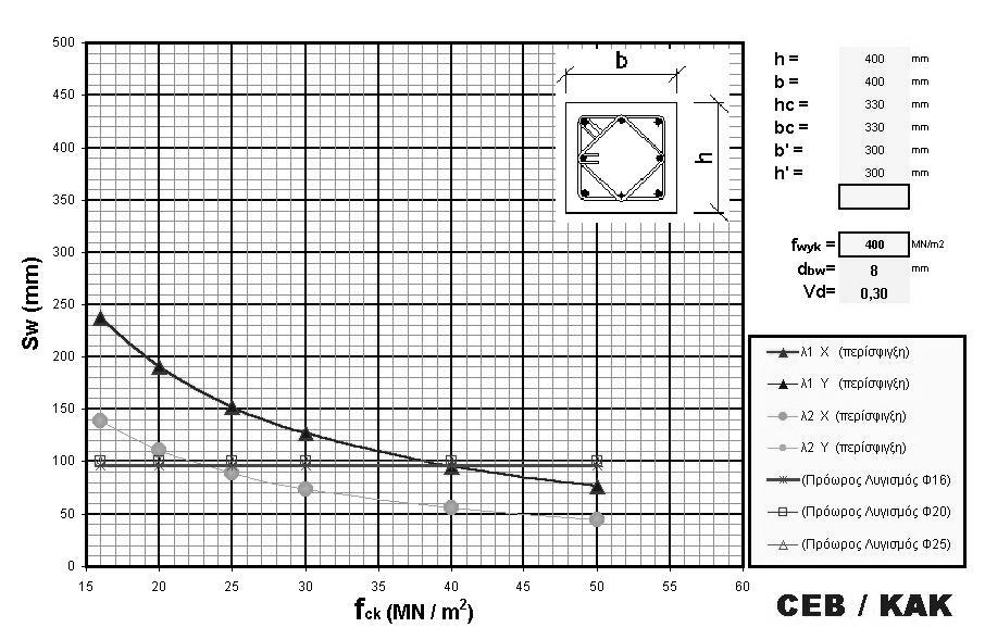 σκυροδέµατος ( k ) σύµφωνα µε τον EC8 για τρία επίπεδα