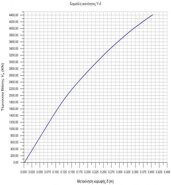 83 Ιδιομορφική pushover κατά -Χ-παραβολικός-ορθογωνικός νόμος σc-εc Σχ. 4.83. Καμπύλη ικανότητας V-δ.