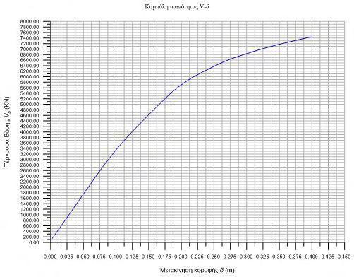 85 Acceleration pushover κατά +Y-παραβολικός-ορθογωνικός νόμος σc-εc Σχ. 4.