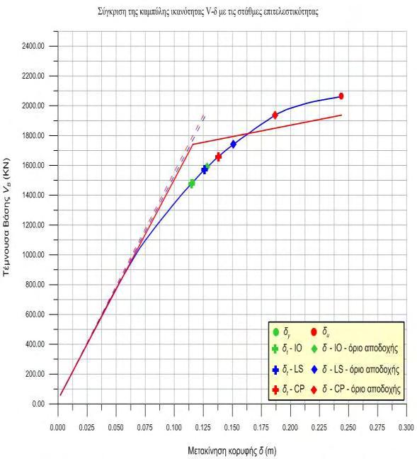 87 Ιδιομορφική pushover κατά +Y-παραβολικός-ορθογωνικός νόμος σc-εc Σχ. 4.97. Καμπύλη ικανότητας V-δ. Σχ. 4.98. Διγραμμικοποίηση της καμπύλης ικανότητας.