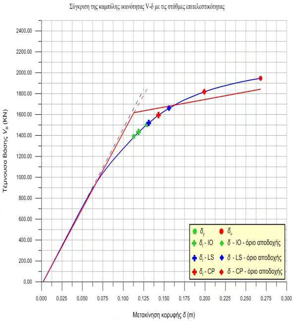 91 Ιδιομορφική pushover κατά -Y-παραβολικός-ορθογωνικός νόμος σc-εc Σχ. 4.111. Καμπύλη ικανότητας V-δ. Σχ. 4.112. Διγραμμικοποίηση της καμπύλης ικανότητας.