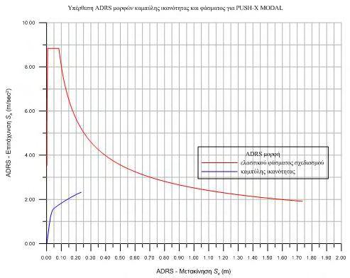 99 Ιδιομορφική pushover κατά -Χ-παραβολικός-ορθογωνικός νόμος σc-εc Σχ. 4.139.