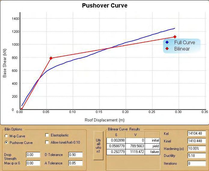 105 Acceleration pushover κατά