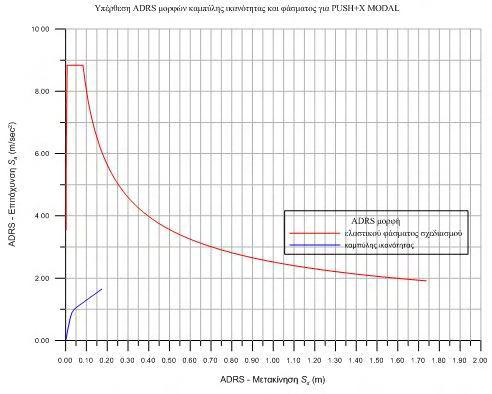 111 Ιδιομορφική pushover κατά +Χ-τριγωνικός-ορθογωνικός νόμος σc-εc Σχ. 4.179.