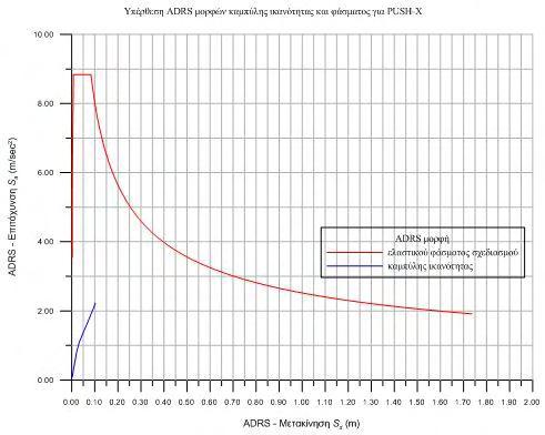 113 Acceleration pushover κατά -Χ-τριγωνικός-ορθογωνικός νόμος σc-εc Σχ. 4.