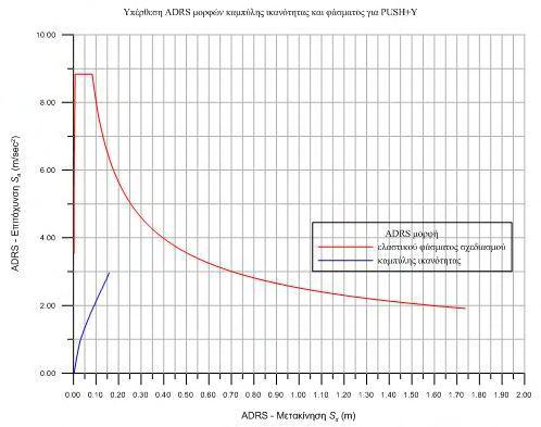 117 Acceleration pushover κατά +Y-τριγωνικός-ορθογωνικός νόμος σc-εc Σχ. 4.