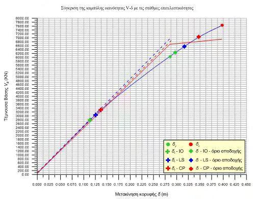 Σχ. 4.22. Υπέρθεση των ADRS μορφών της καμπύλης ικανότητας με του φάσματος.