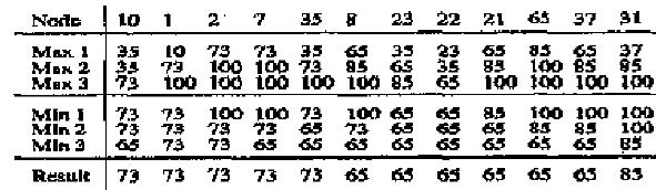 Max-min d-clustering (6/7):