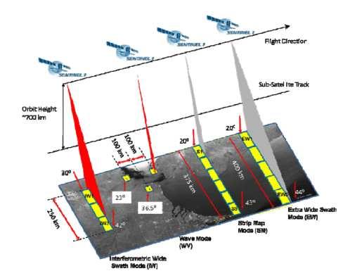 Εικόνα 12: Γεωμετρία και λειτουργίες λήψης SAR Sentinel-1A ( Potin et al., 2014) Πίνακας 6: Βασικές παράμετροι λειτουργιών λήψης SAR Sentinel-1A ( Geudtner et al.