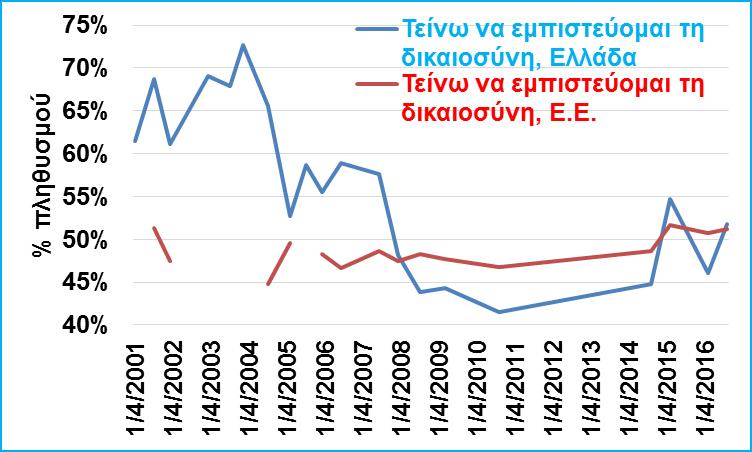 Επίσης, έχει σημασία να αποτυπωθεί η διαχρονική εξέλιξη της εμπιστοσύνης που δείχνουν οι πολίτες στο δικαστικό σύστημα.