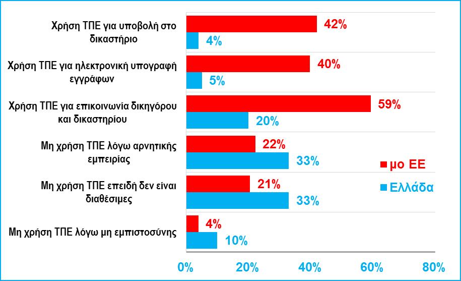 (Δ4) Εκκρεμείς υποθέσεις και ταχύτητα εκδίκασης, πρωτοβάθμια δικαστήρια. Πηγή: European Justice Scoreboard 2017, Ευρ. Επιτροπή. Στοιχεία 2015.