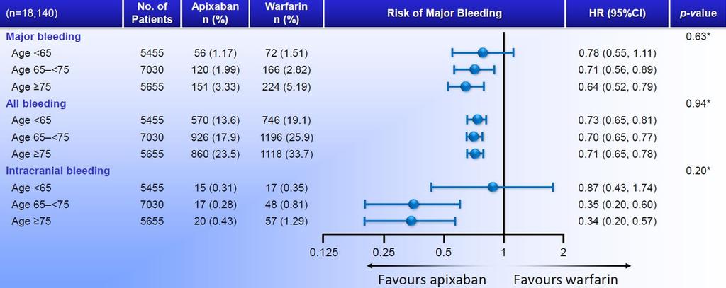 Apixaban in Elderly Adults The benefits of apixaban are consistent in pts