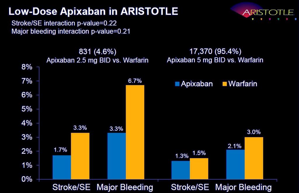 Low-dose Apixaban vs Warfarin At least 2 of 3 Age 80 yrs,