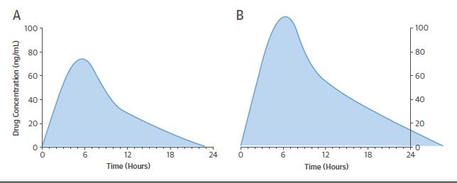 pharmacokinetic curves for renally cleared drugs