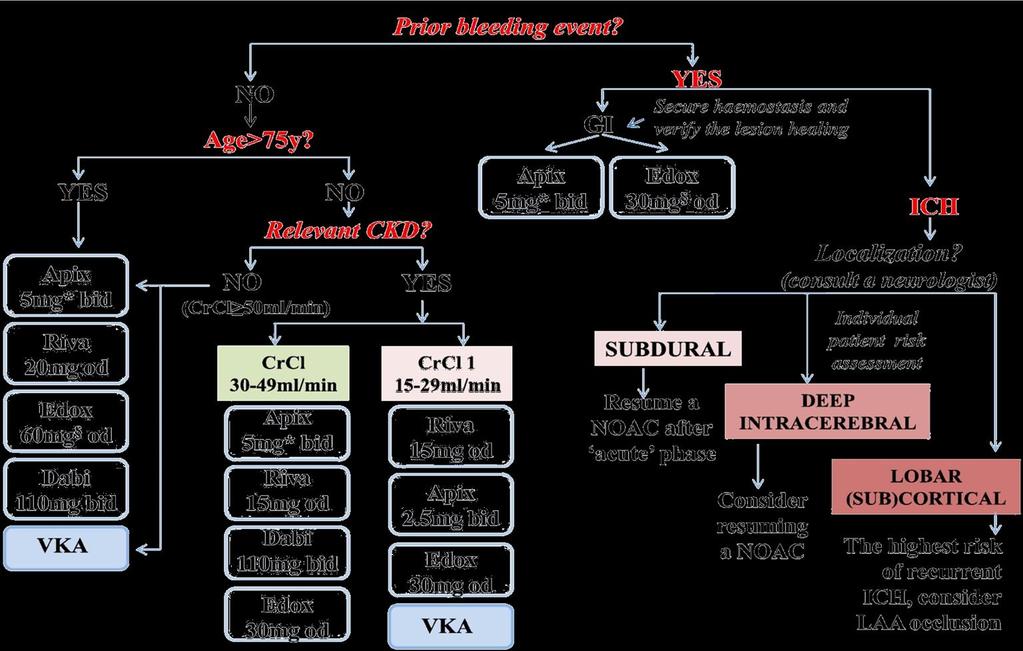 Selection of OAC in