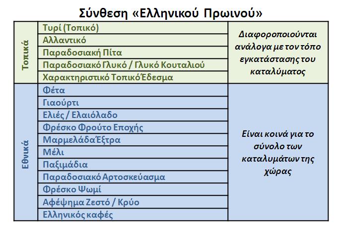 Βρείτε το σύνολο των εδεσμάτων σε κατηγορίες που απαιτούνται για την σύνθεση του Μενού «Ελληνικό Πρωινό».