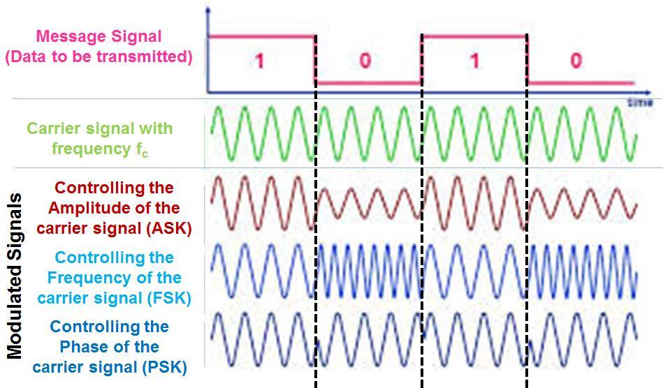 Carrier Signal, Modulation, Carrier Frequency and Bandwidth 20 Carrier Signal (or Carrier Wave) is a waveform (κυματομορφή) oscillated in a certain frequency (f c ) (Carrier wave frequency) that will