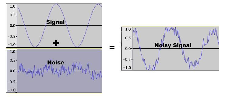 Noise 28 Noise is an error or undesired random disturbance (ανεπιθύμητη τυχαία αναταραχή) of a useful information signal in a communication channel.