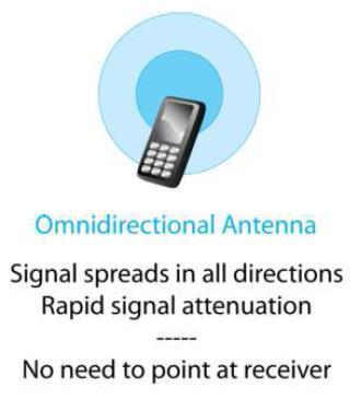 Antennas 55 For example: Directional antenna: A dish antenna (receiving a TV signal) must be pointed to the satellite to be effective.
