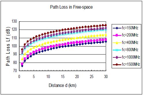 Free Space Propagation Model Example of Path Loss Model 73 It is clear from the figure that the Path Loss