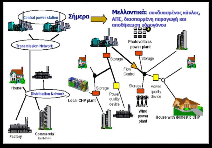 Εικόνα 1.2: Όραμα για το πώς θα είναι ένα έξυπνο δίκτυο 1.