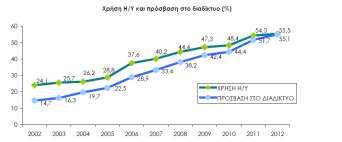 Παρατηρητήριο για την ΚΤΠ Στατιστικά διείσδυσης και αξιοποίησης ΤΠΕ για: Νοικοκυριά Επιχειρήσεις ηλ.