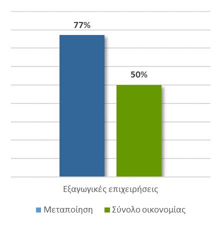 5.2.2 Εξαγωγικές επιδόσεις (2013) Οι μεταποιητικές επιχειρήσεις είναι πιο εξωστρεφείς σε σύγκριση με το μέσο όρο των επιχειρήσεων της ελληνικής οικονομίας χαρακτηριστικό ιδιαίτερα σημαντικό για τη