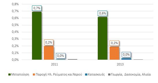 ο μεταποιητικός τομέας υπερτερεί των υπολοίπων με τα μερίδια των απασχολούμενων σε τμήμα Ε&Α να βρίσκονται στην περιοχή του 0,2% για την Παροχή Ηλ.