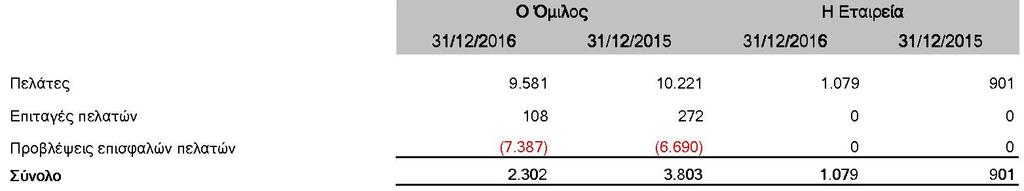 11. Αποθέματα Τα αποθέματα αναλύονται ως εξής: Το κόστος των αποθεμάτων του Ομίλου που καταχωρήθηκε ως έξοδο στο κόστος πωληθέντων ανέρχεται σε ευρώ 242.882 χιλ. (ευρώ 239.336 χιλ. το 2015).