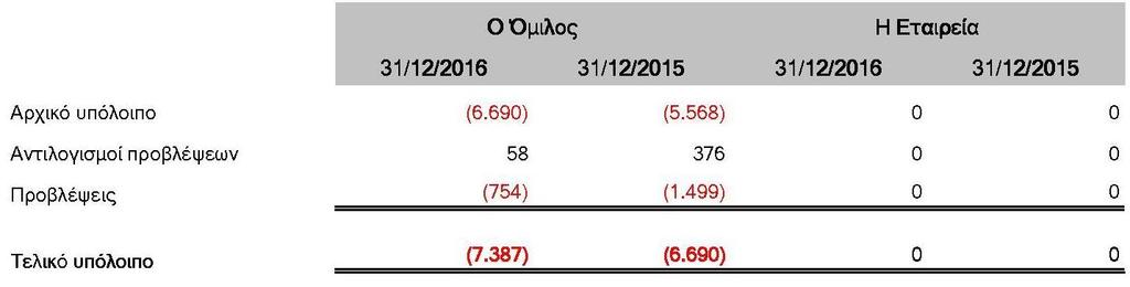 Την παρούσα χρήση διενεργήθηκαν προβλέψεις απομείωσης για ακίνητα και βραδέως κινούμενα αποθέματα ποσού ευρώ 316 χιλ. (ευρώ 739 χιλ. το 2015).