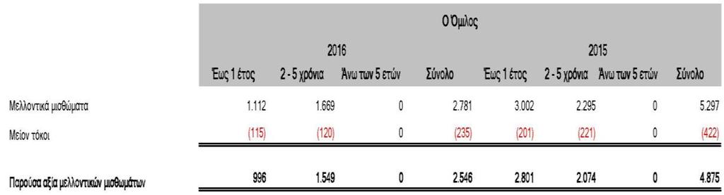 Η χρηματοδοτική μίσθωση αποπληρώνεται ως ακολούθως: Η περίοδος αποπληρωμής των μακροπρόθεσμων δανείων κυμαίνεται από 2 5 έτη και το μέσο πραγματικό επιτόκιο του Ομίλου διαμορφώθηκε την περίοδο από