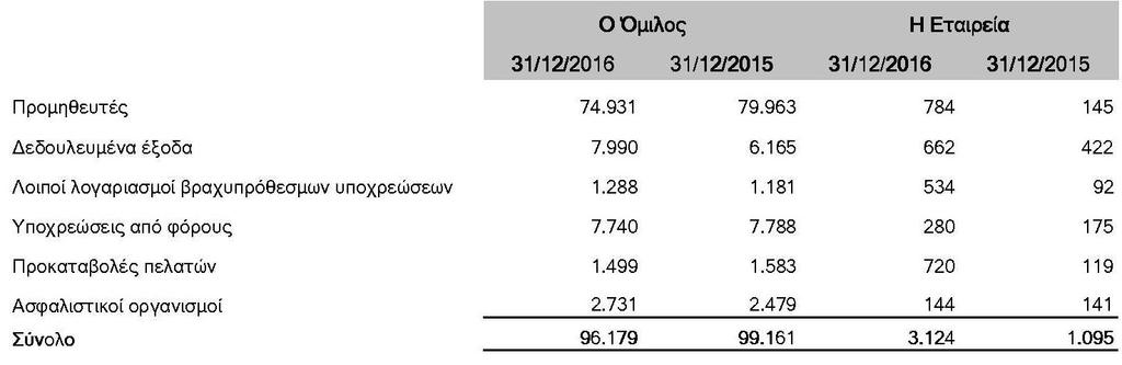 χρηματοροές του και ενεργεί κατάλληλα ώστε να διασφαλίζεται η ύπαρξη ανοικτών γραμμών πίστωσης για την κάλυψη πρόσκαιρων κεφαλαιακών αναγκών.