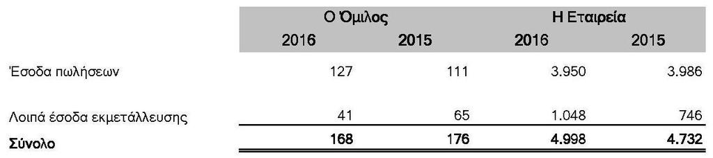 Οι συναλλαγές με τις θυγατρικές και συγγενείς κατά την 31 Δεκεμβρίου